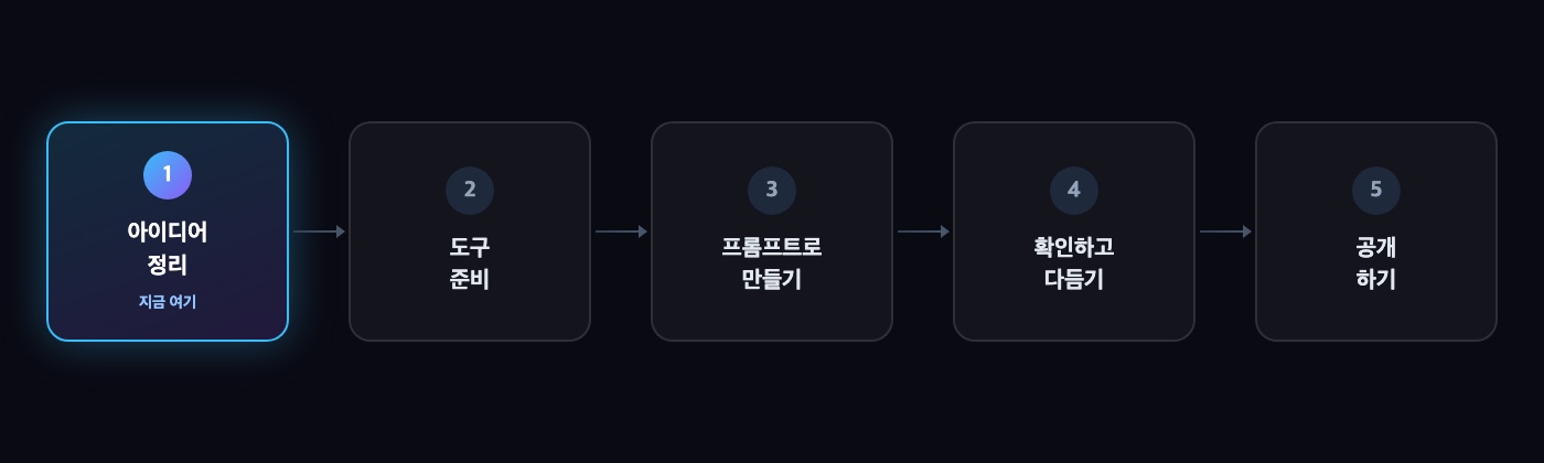 AI로 웹사이트 만들기 — 전체 5단계 여정