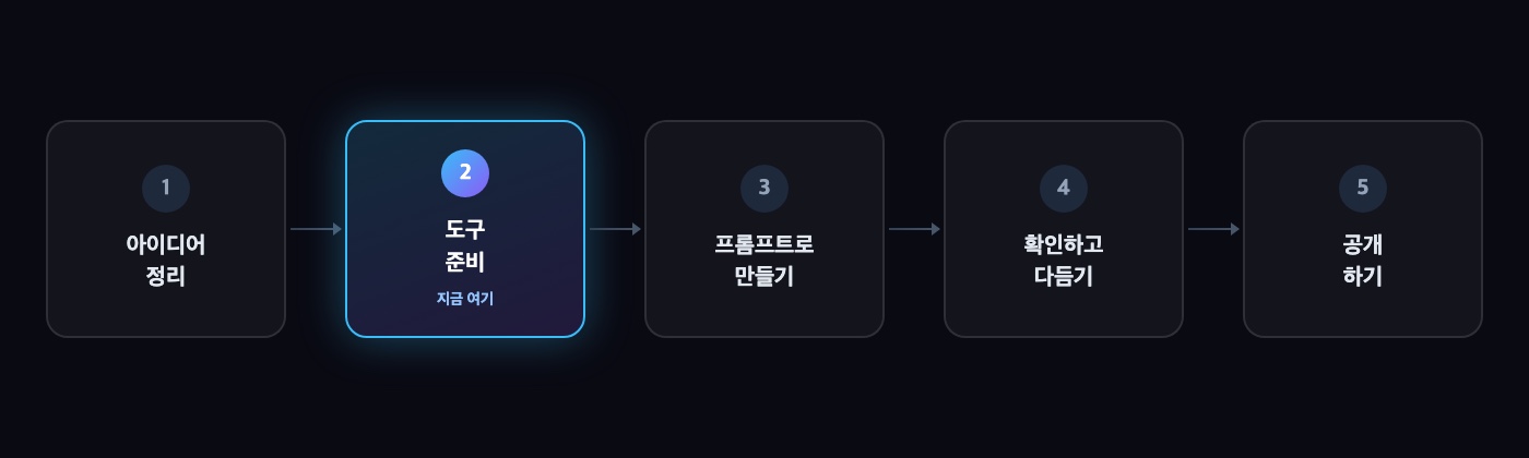AI로 웹사이트 만들기 — 전체 5단계 여정, 2단계 강조