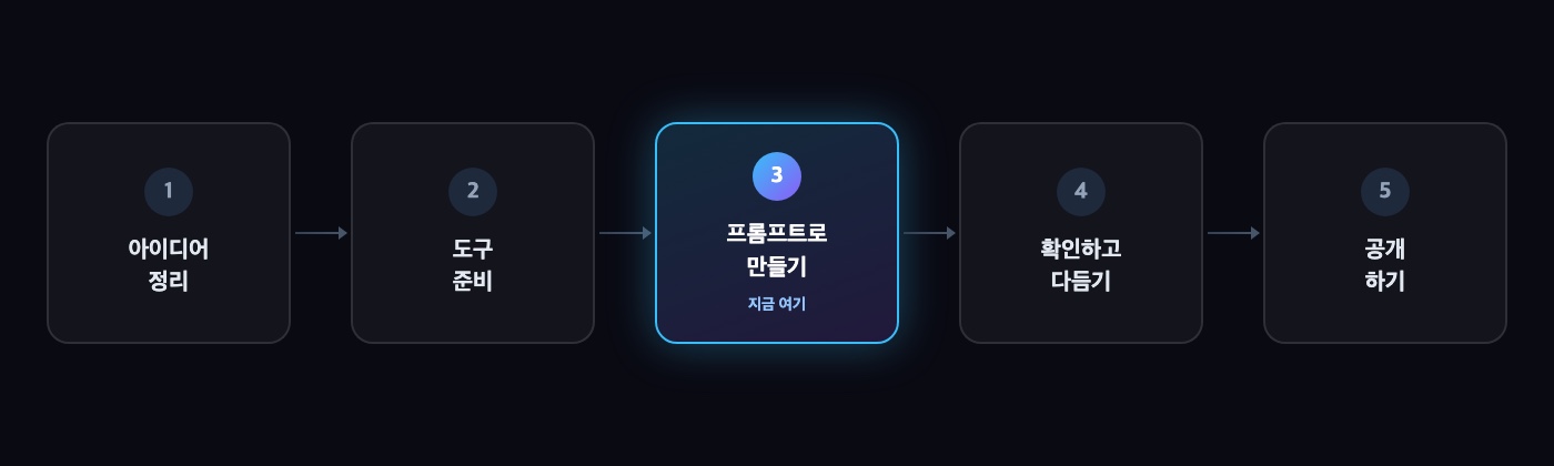 AI로 웹사이트 만들기 — 전체 5단계 여정, 3단계 강조