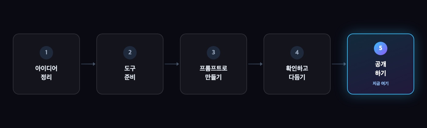 AI로 웹사이트 만들기 — 전체 5단계 여정, 5단계 강조